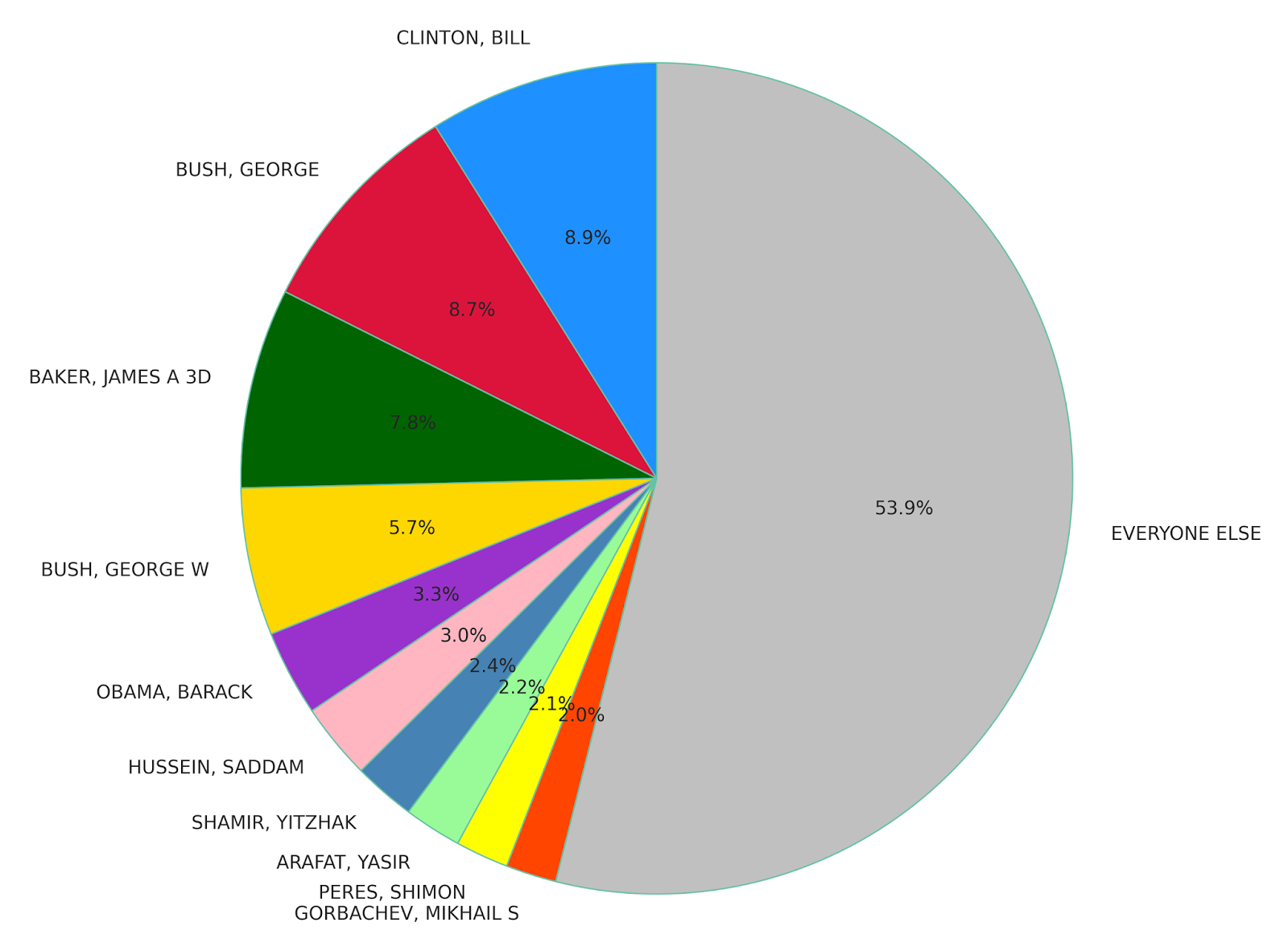 friedman-corpus-2-data-quality-and-corpus-stats