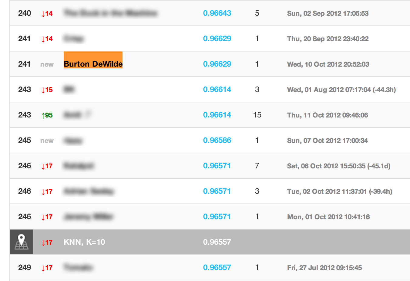 2012-10-26-first-try-ranking.png