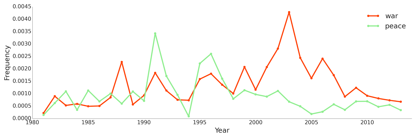 2013-11-03-war-peace-by-frequency-over-time.png